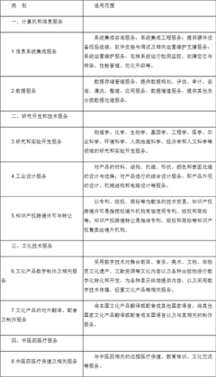 財(cái)政部、稅務(wù)總局、商務(wù)部、科技部、國(guó)家發(fā)展改革委關(guān)于將服務(wù)貿(mào)易創(chuàng)新發(fā)展試點(diǎn)地區(qū)技術(shù)先進(jìn)型服務(wù)企業(yè)所得稅政策推廣至全國(guó)實(shí)施的通知——計(jì)算機(jī)系統(tǒng)服務(wù)視角解析