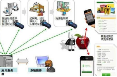 食品產(chǎn)業(yè)鏈電子標(biāo)識(shí)管理系統(tǒng)軟件設(shè)計(jì)建設(shè)方案